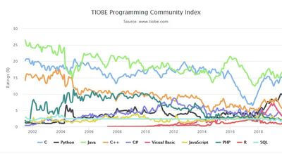 По версии рейтинга TIOBE Python впервые стал популярнее Java